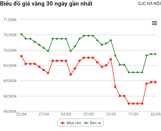 Giá vàng hôm nay 22/5: Kết thúc chuỗi giảm giá dài nhất năm, tuần tới vàng có "thăng hoa"?